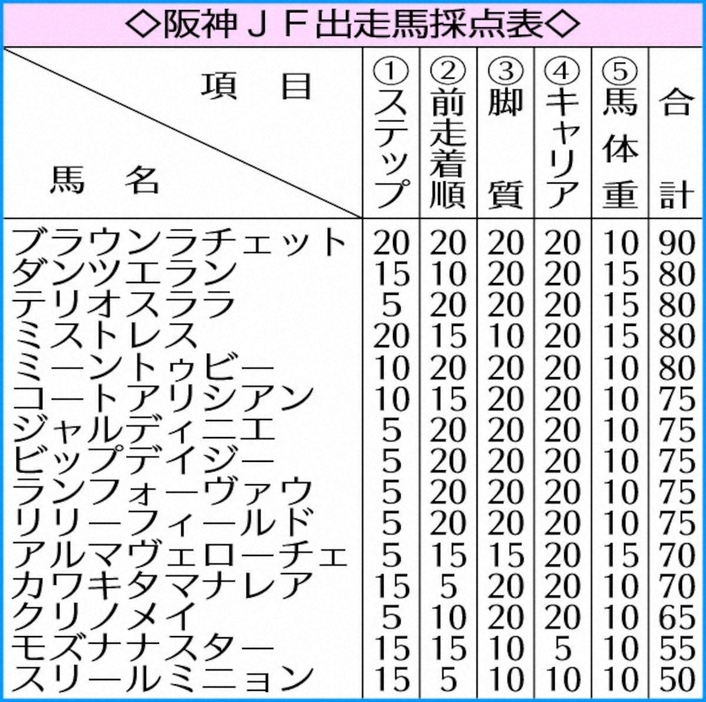 阪神JF出走馬採点表