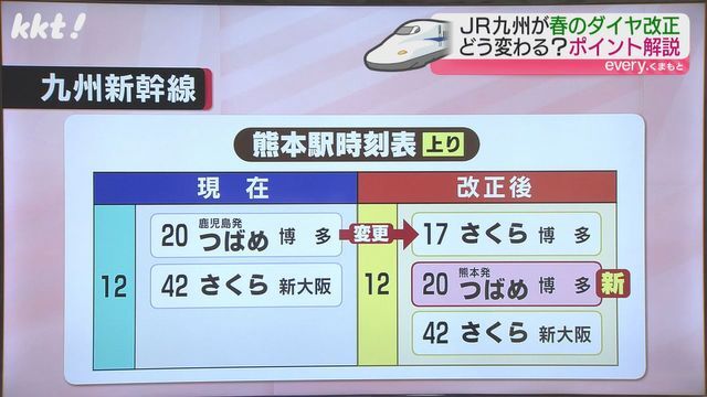 昼の12時台の「つばめ」を、より速い移動を実現するため「さくら」に変更