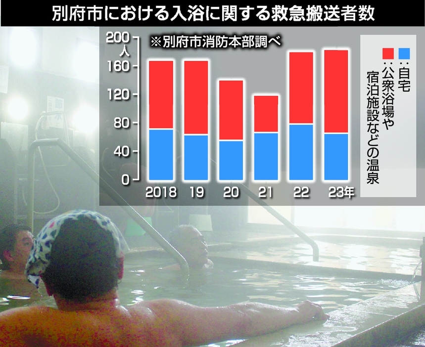 寒さが本格化し、入浴時の「ヒートショック」への注意が必要だ（記事と写真は直接関係ありません）