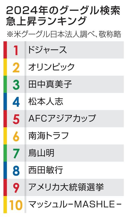 2024年のグーグル検索急上昇ランキング