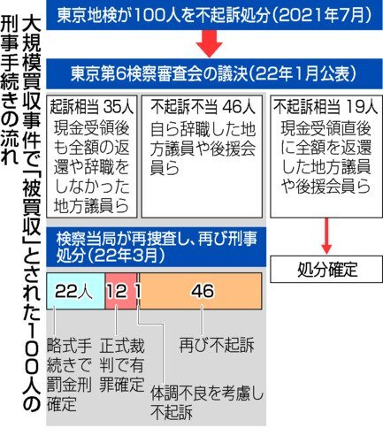 大規模買収事件で「被買収」とされた100人の刑事手続きの流れ