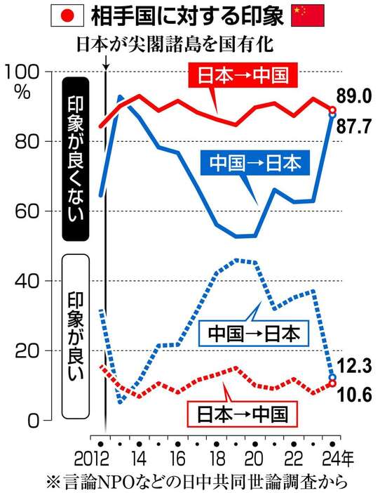 相手国に対する印象