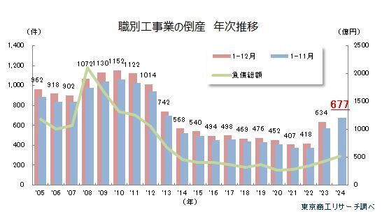 職別工事業の倒産　年次推移