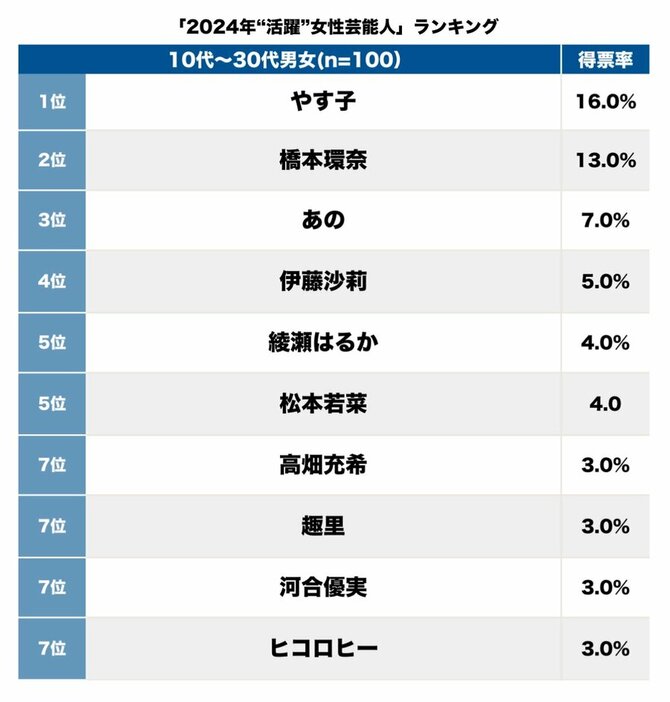 10～30代男女が選ぶ「今年活躍した女性芸能人」、朝ドラ『おむすび』ヒロイン・橋本環奈超えは【トップ3】