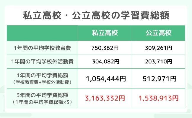 ※文部科学省「令和3年度子供の学習費調査」をもとに作成 ※「3年間の平均学習費総額」は「1年間の平均学費総額」を3年分に直したもので、あくまで概算となります