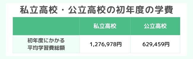 高校入学初年度でかかる学費は？