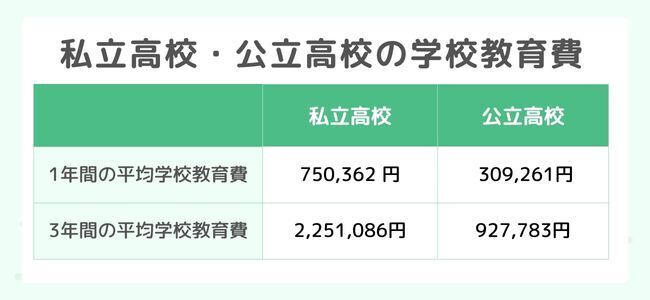 ※文部科学省「令和3年度子供の学習費調査」をもとに作成