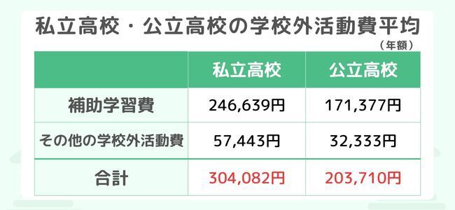 ※文部科学省「令和3年度子供の学習費調査」をもとに作成