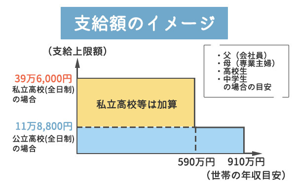 ※文部科学省　高等学校等就学支援金リーフレットをもとに作成