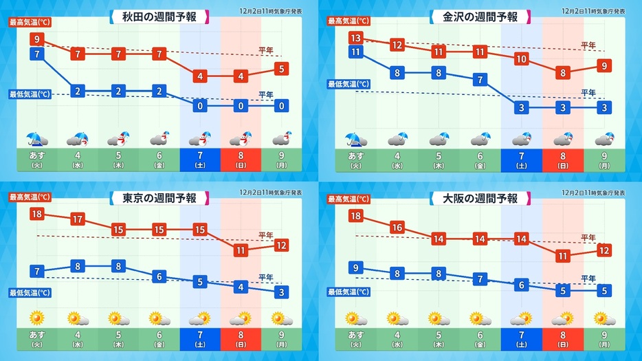 週間気温グラフ