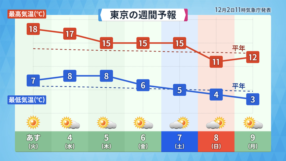 東京の週間予報(天気・気温)