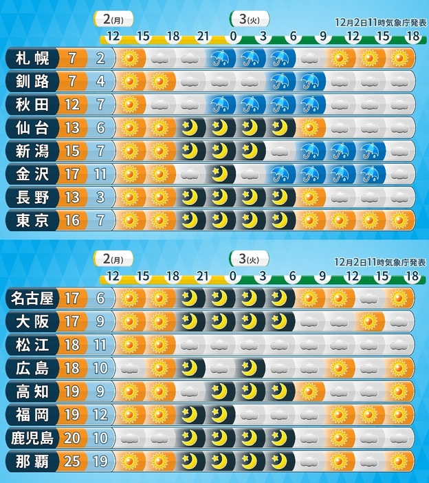 3日(火)にかけての時系列天気(気温／2日の最高、3日の最低)