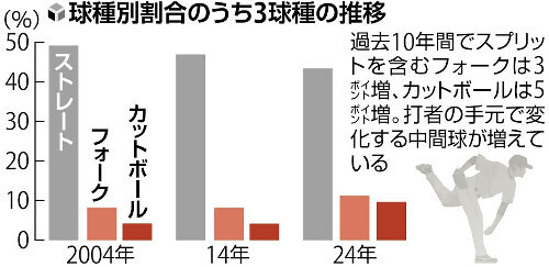 旧種別割合のうち３球種の推移