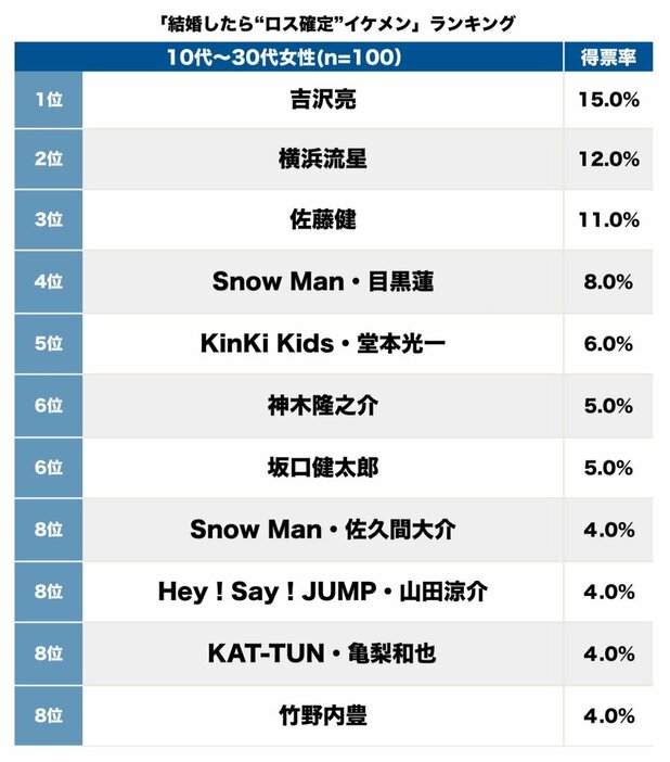 女性100人に聞いた「結婚したら"ロス確定"独身イケメン」、横浜流星を抑えてショックで"しばらく無になる"トップは【トップ3】