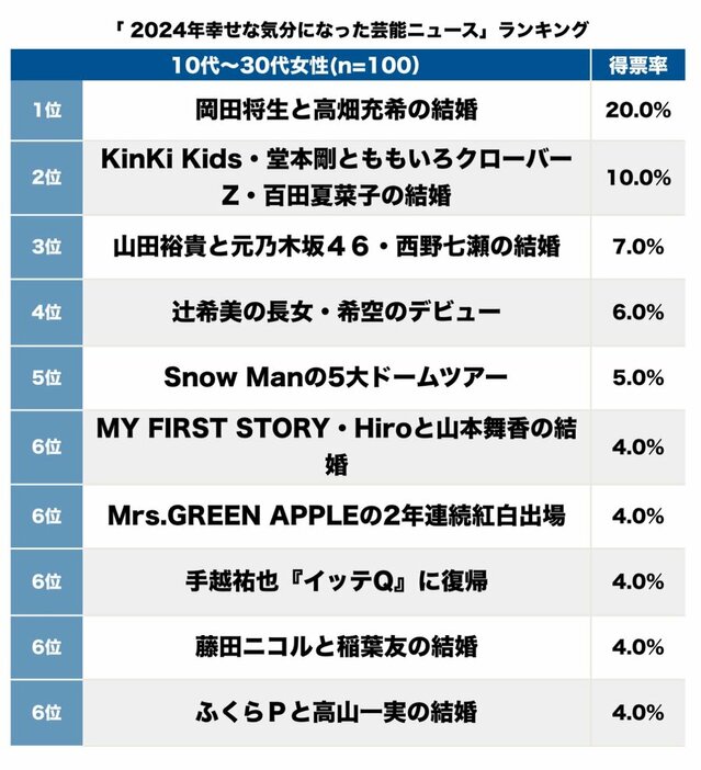 女性100人が今年「幸せな気分になった芸能ニュース」、キンキ堂本剛＆ももクロ・百田夏菜子の結婚より沸いたのは【トップ3】