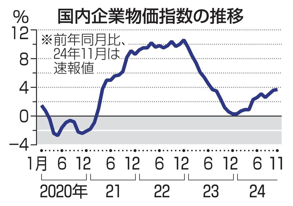 国内企業物価指数の推移