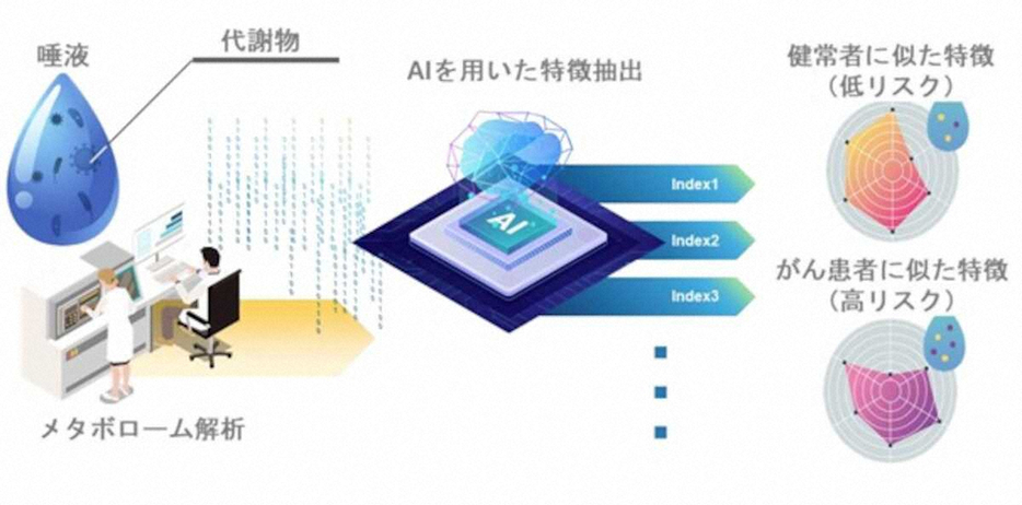 サリバテック社の「サリバチェッカー」検査のイメージ