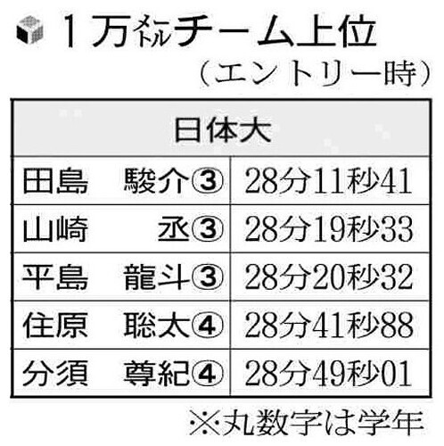 日本体育大の１万メートルタイム上位選手