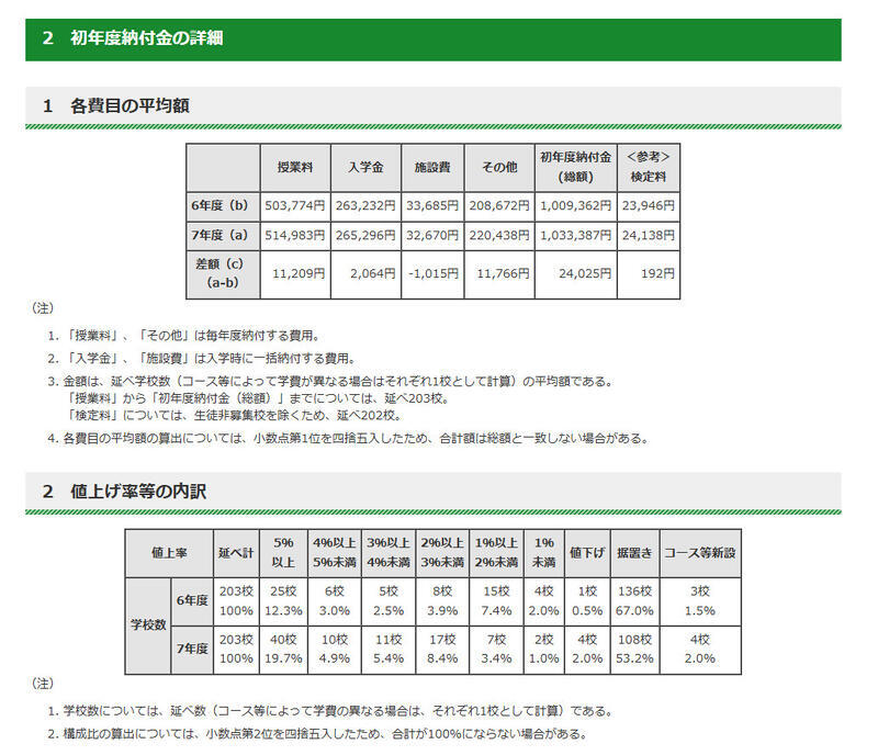 令和7年度　東京都内私立中学校の学費の状況について