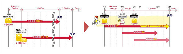 dポイント（通常）の有効期限の変更イメージ