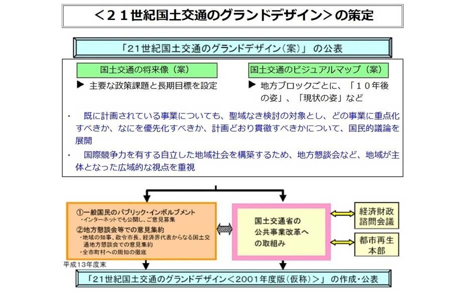 「21世紀国土交通のグランドデザイン」の策定（画像：国土交通省）