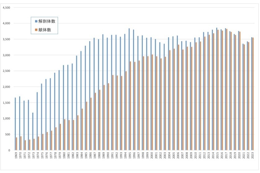 1969年から2023年までの全国の大学における実習の解剖体数と献体数の推移（日本篤志献体協会提供）