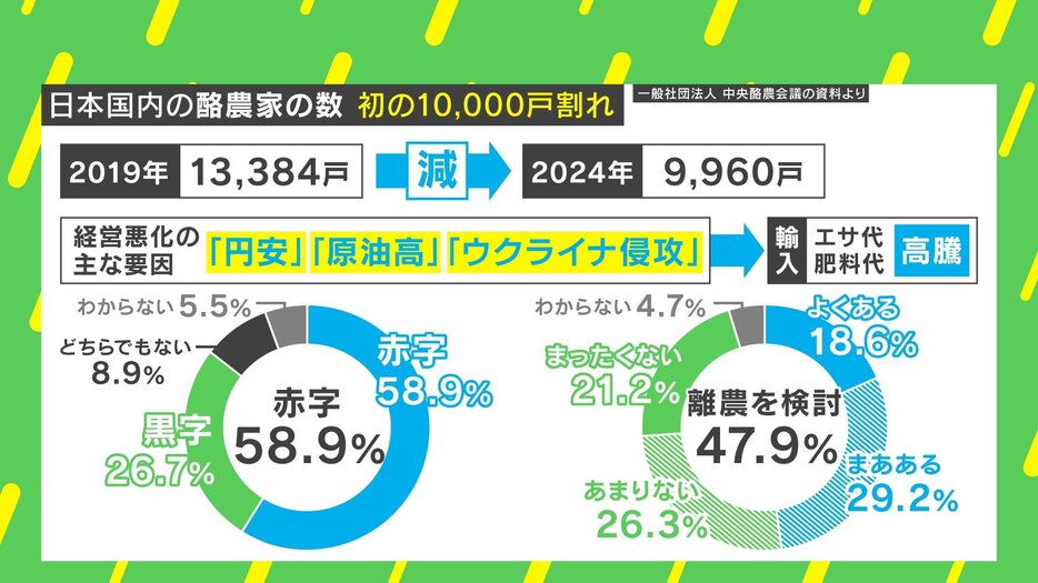 日本の酪農家、1万戸割れ