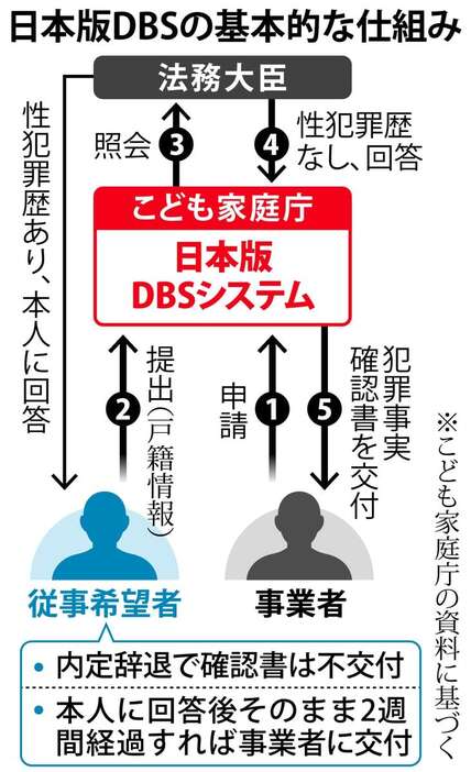 日本版DBSの基本的な仕組み