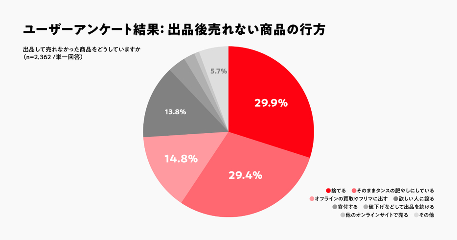 売れない商品の行方