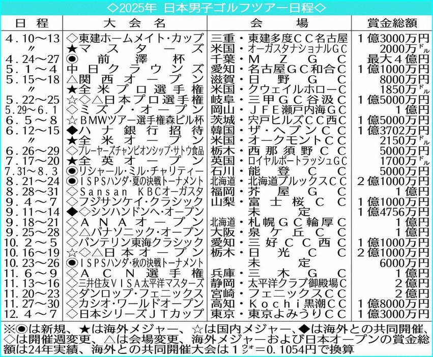 2025年日本男子ゴルフツアー日程