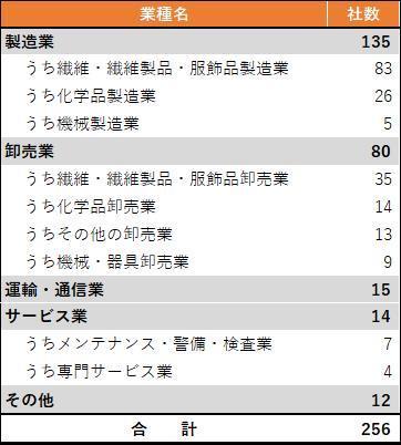 仕入れ・外注先企業の業種別社数