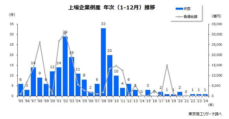 上場企業倒産　年次（1-12月）推移