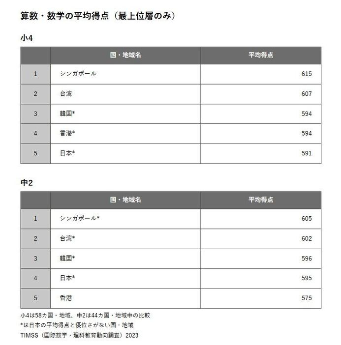 算数・数学の平均得点（最上位層のみ）