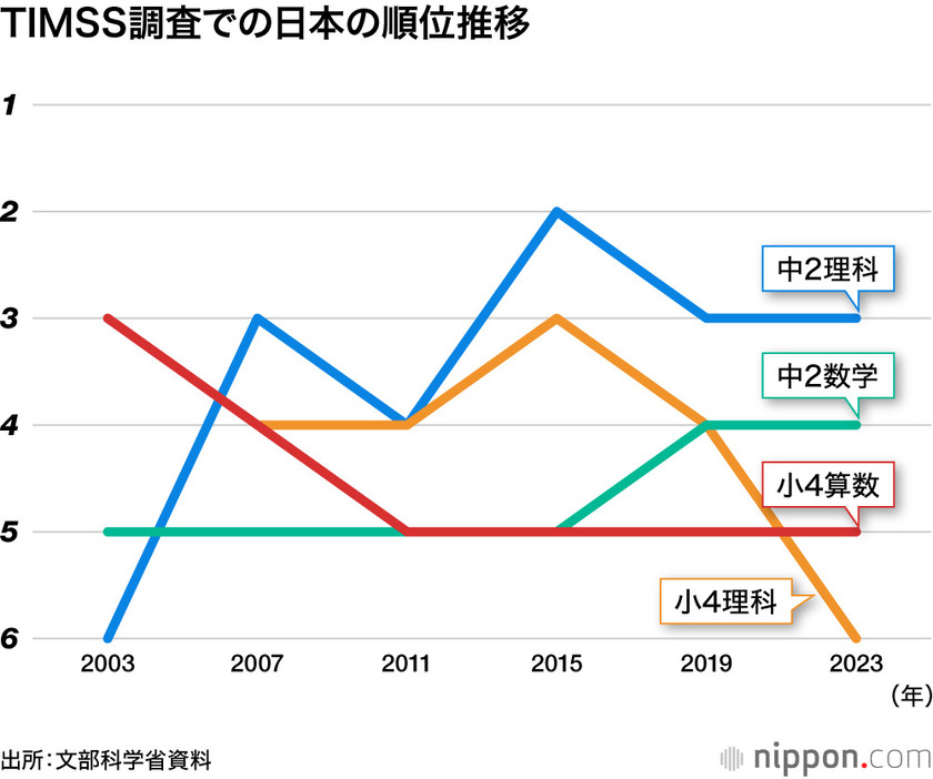 TIMSS調査での日本の順位推移