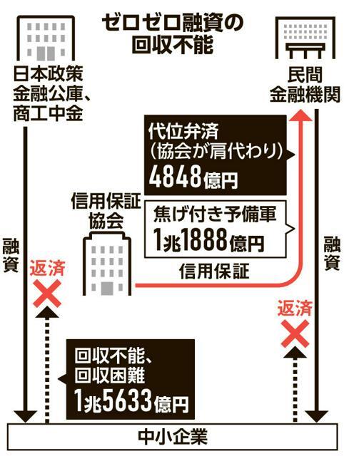 ゼロゼロ融資の回収不能