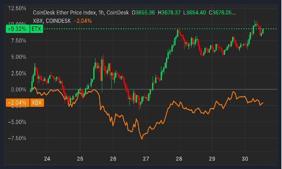 イーサリアムETF、過去最高の3億3300万ドルの資金流入を記録──ビットコインファンドを上回り、キャッチアップ取引に勢い