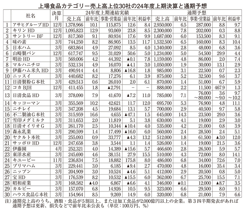 上場食品カテゴリー売上高上位30社の24年度上期決算と通期予想