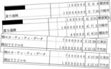 富士通やNTTグループから自民党への献金