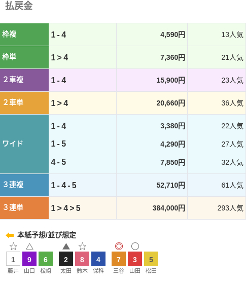 3連単は①-④-⑤で384,000円という配当で、293番人気の組み合わせ