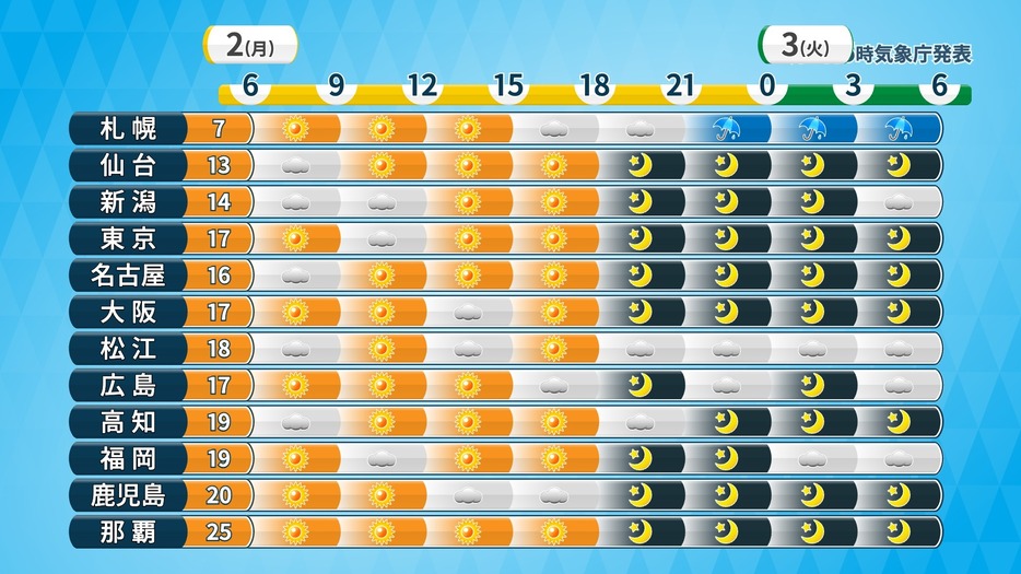 2日(月)の予想最高気温と時系列天気予報