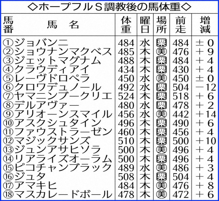 ホープフルS調教後の馬体重