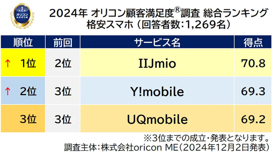 前回3位だった「Y!mobile」は2位にランクアップ（「株式会社oricon ME」調べ）