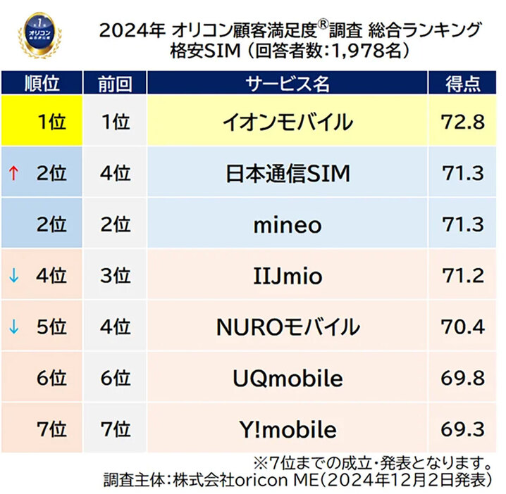 「mineo」は前回同様2位という結果に（「株式会社oricon ME」調べ）