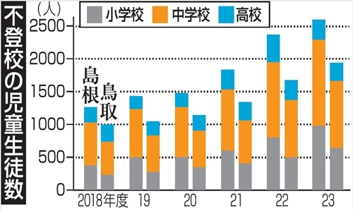 島根、鳥取両県の不登校の児童生徒数