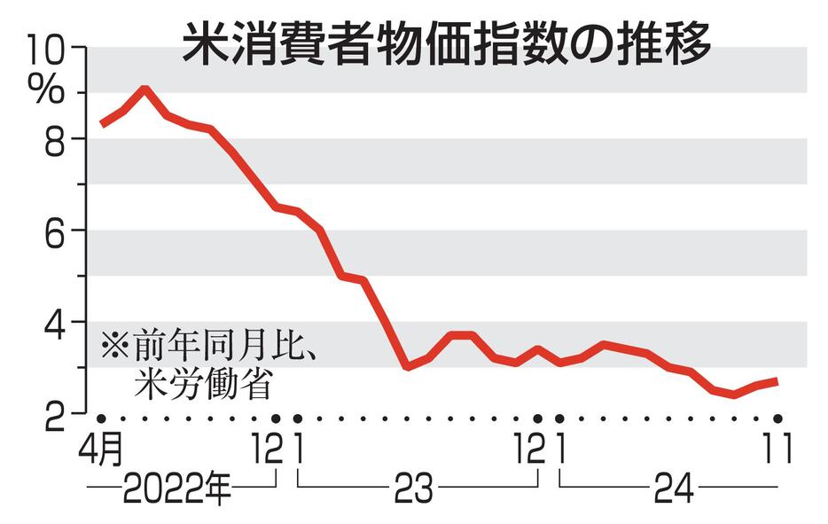 米消費者物価指数の推移