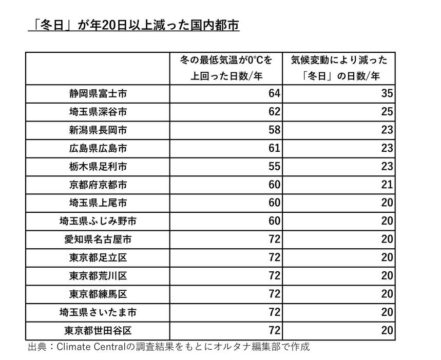 冬日が年20日以上減った国内都市