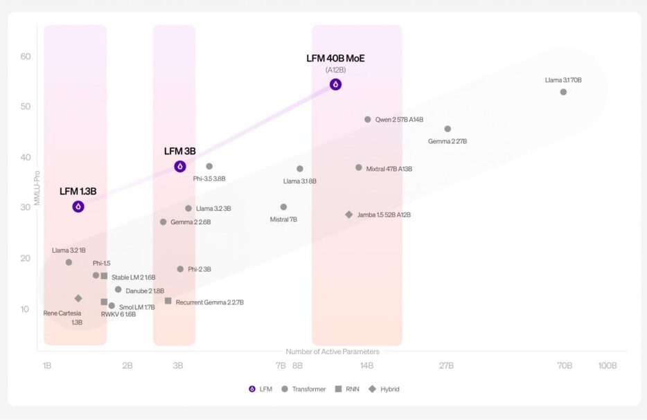 LFMと主要モデルの規模別パフォーマンス比較（Liquid AIウェブサイトより） https://www.liquid.ai/liquid-foundation-models