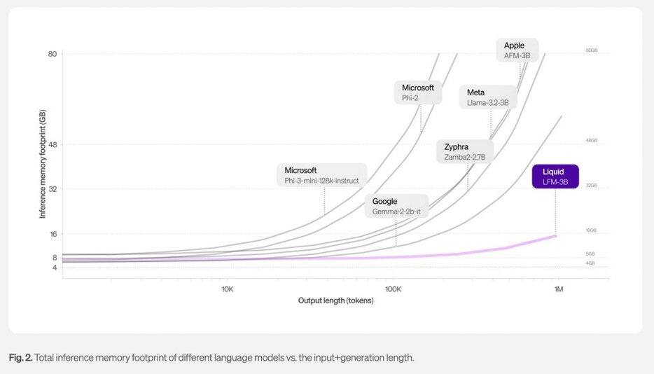 アウトプットの長さと使用メモリ量の比較（Liquid AIウェブサイトより） https://www.liquid.ai/liquid-foundation-models