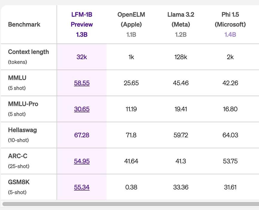 LFM-1Bと同規模競合モデルのベンチマーク比較（Liquid AIウェブサイトより） https://www.liquid.ai/liquid-foundation-models