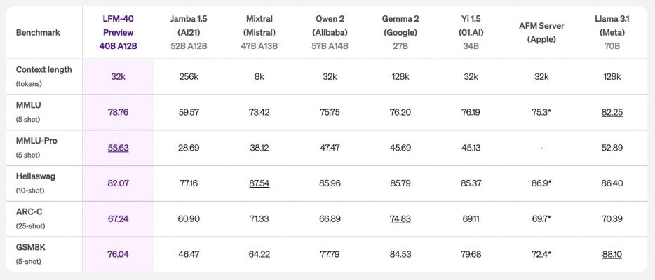 LFM-40Bと同規模競合モデルのベンチマーク比較（Liquid AIウェブサイトより） https://www.liquid.ai/liquid-foundation-models